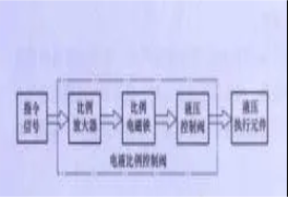 比例閥的原理詳解！